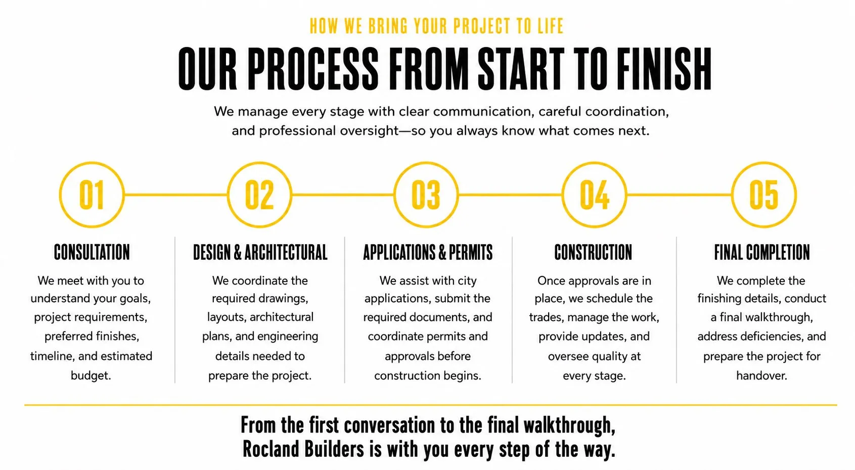 Our process from consultation through final completion